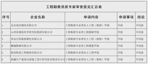 勘察設計資質(zhì)申請全軍覆沒，住房城鄉(xiāng)建設部公示新一批審查意見引發(fā)行業(yè)反思